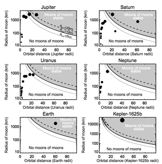 A plot from the paper shows that the Moon could have had a stable submoon—black circles represent moons, and the grey regions represent parameter where the moons could have their own moons.